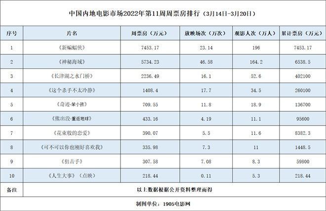 2022电影票房排行榜,资深解答解释落实_特别款72.21127.13.